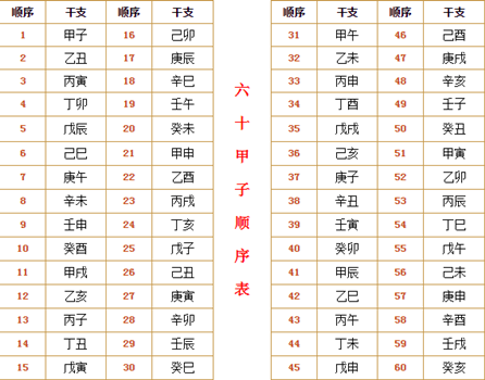 六十甲子纳音表算命是什么？ 六十甲子纳音表深度解析