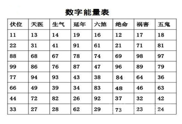 【数字能量学】如何通过手机号码预测吉凶？